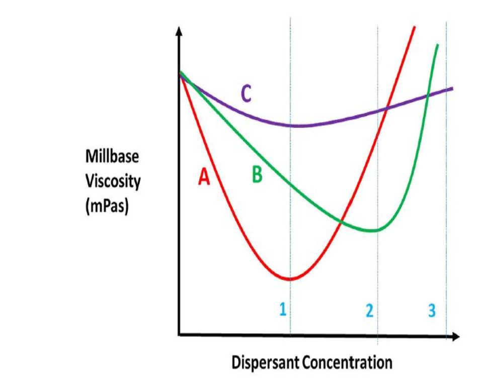 Determining Dispersant Dosage Level